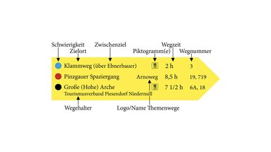 Schema eines gelben Wanderwegweisers mit Erklärungen zu Schwierigkeit, Zielen, Wegzeit, Wegnummer und Piktogrammen. | © TVB Piesendorf Niedernsill