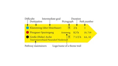 English guide to a yellow hiking sign showing difficulty, destinations, walking time, route numbers and pictograms. | © TVB Piesendorf Niedernsill